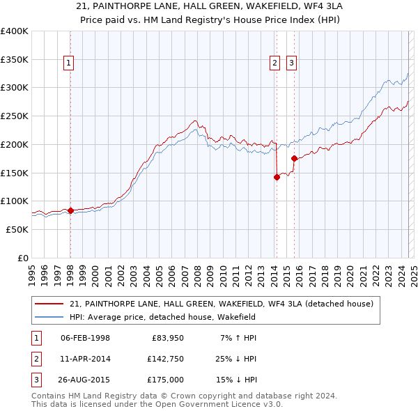 21, PAINTHORPE LANE, HALL GREEN, WAKEFIELD, WF4 3LA: Price paid vs HM Land Registry's House Price Index