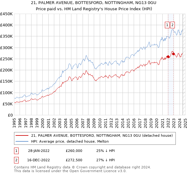 21, PALMER AVENUE, BOTTESFORD, NOTTINGHAM, NG13 0GU: Price paid vs HM Land Registry's House Price Index