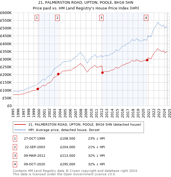 21, PALMERSTON ROAD, UPTON, POOLE, BH16 5HN: Price paid vs HM Land Registry's House Price Index