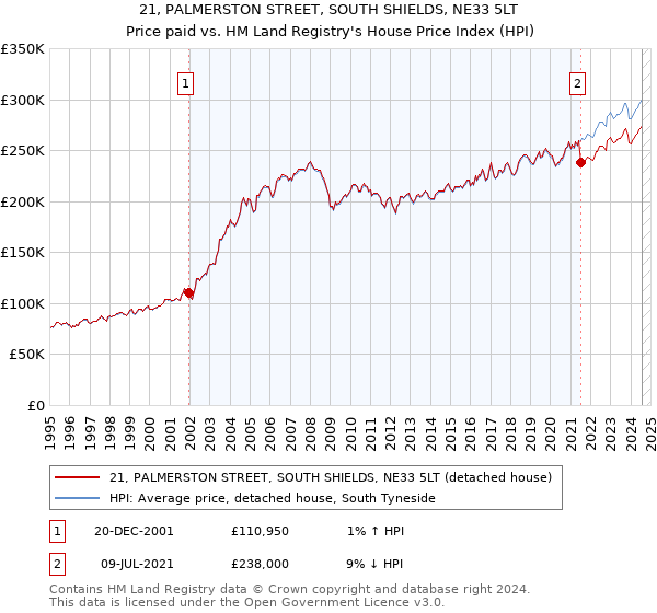 21, PALMERSTON STREET, SOUTH SHIELDS, NE33 5LT: Price paid vs HM Land Registry's House Price Index