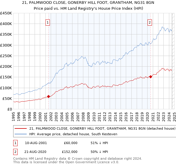 21, PALMWOOD CLOSE, GONERBY HILL FOOT, GRANTHAM, NG31 8GN: Price paid vs HM Land Registry's House Price Index