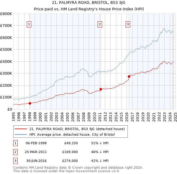 21, PALMYRA ROAD, BRISTOL, BS3 3JG: Price paid vs HM Land Registry's House Price Index