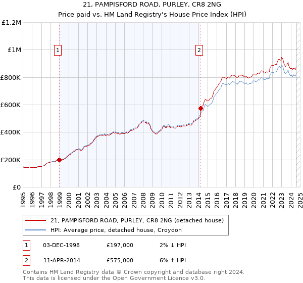 21, PAMPISFORD ROAD, PURLEY, CR8 2NG: Price paid vs HM Land Registry's House Price Index