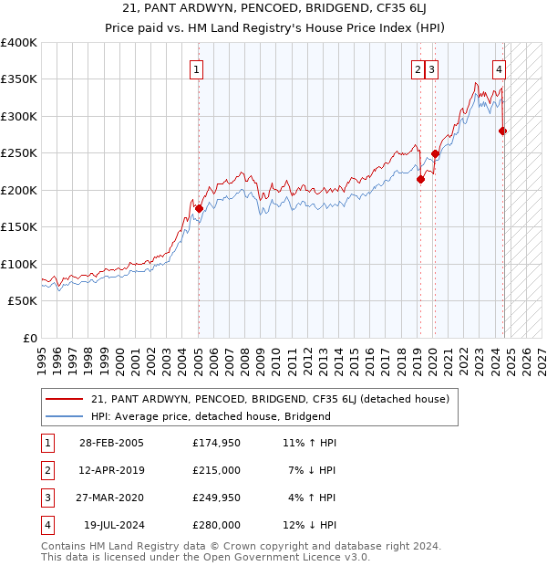 21, PANT ARDWYN, PENCOED, BRIDGEND, CF35 6LJ: Price paid vs HM Land Registry's House Price Index