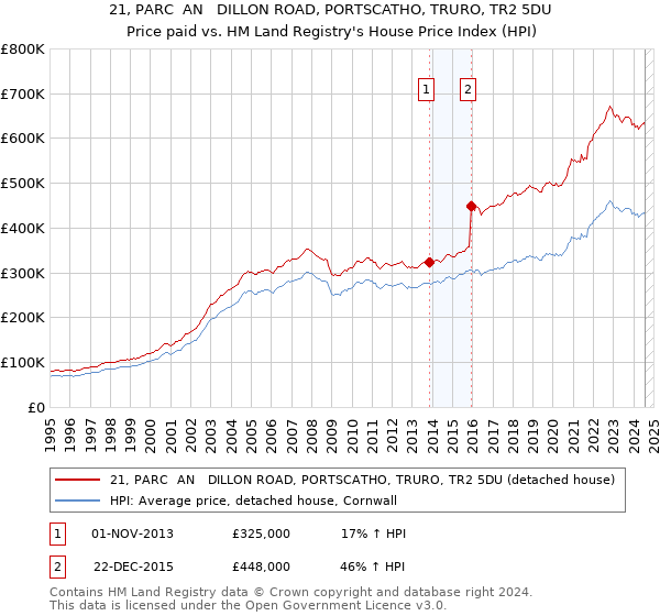 21, PARC  AN   DILLON ROAD, PORTSCATHO, TRURO, TR2 5DU: Price paid vs HM Land Registry's House Price Index