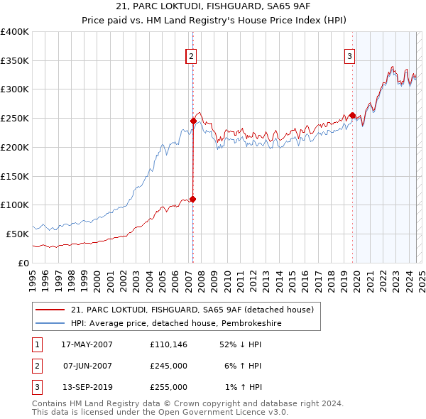 21, PARC LOKTUDI, FISHGUARD, SA65 9AF: Price paid vs HM Land Registry's House Price Index