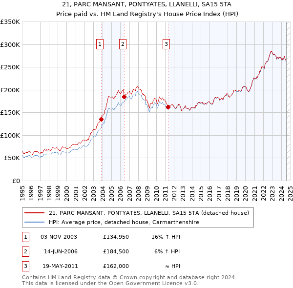 21, PARC MANSANT, PONTYATES, LLANELLI, SA15 5TA: Price paid vs HM Land Registry's House Price Index