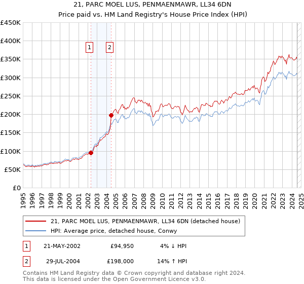 21, PARC MOEL LUS, PENMAENMAWR, LL34 6DN: Price paid vs HM Land Registry's House Price Index