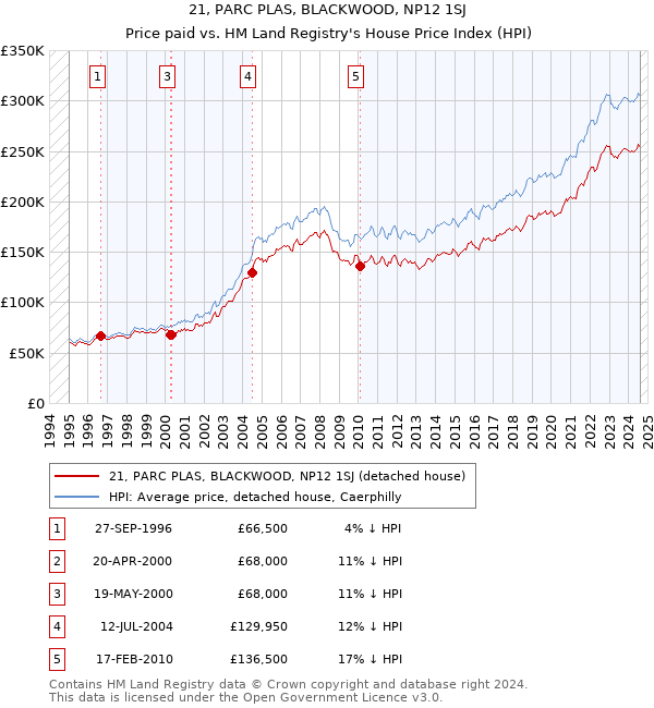 21, PARC PLAS, BLACKWOOD, NP12 1SJ: Price paid vs HM Land Registry's House Price Index