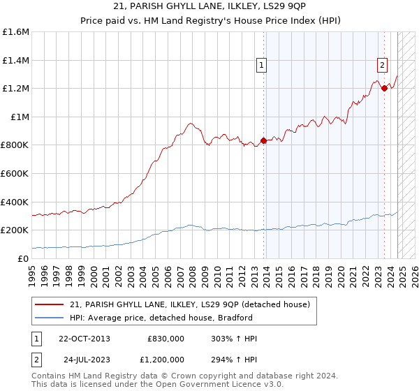 21, PARISH GHYLL LANE, ILKLEY, LS29 9QP: Price paid vs HM Land Registry's House Price Index