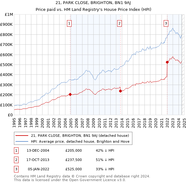 21, PARK CLOSE, BRIGHTON, BN1 9AJ: Price paid vs HM Land Registry's House Price Index