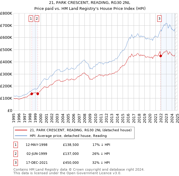 21, PARK CRESCENT, READING, RG30 2NL: Price paid vs HM Land Registry's House Price Index