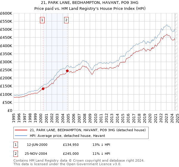 21, PARK LANE, BEDHAMPTON, HAVANT, PO9 3HG: Price paid vs HM Land Registry's House Price Index