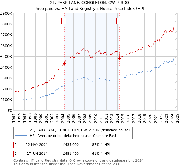 21, PARK LANE, CONGLETON, CW12 3DG: Price paid vs HM Land Registry's House Price Index