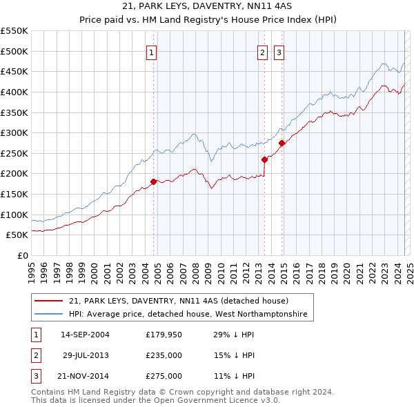 21, PARK LEYS, DAVENTRY, NN11 4AS: Price paid vs HM Land Registry's House Price Index