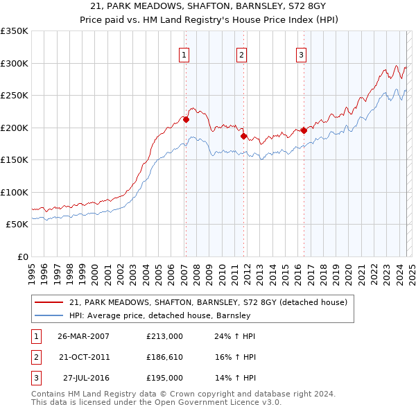 21, PARK MEADOWS, SHAFTON, BARNSLEY, S72 8GY: Price paid vs HM Land Registry's House Price Index