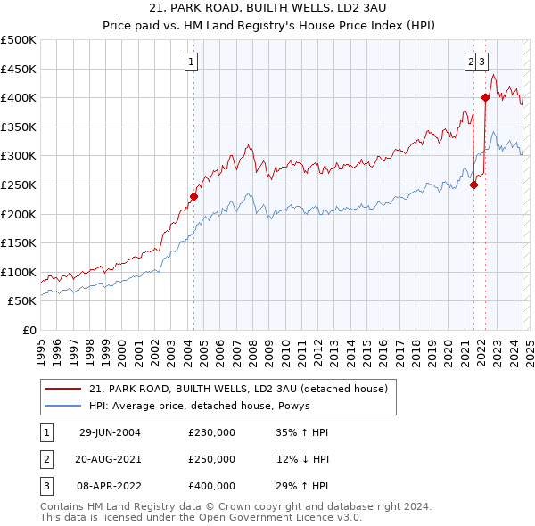 21, PARK ROAD, BUILTH WELLS, LD2 3AU: Price paid vs HM Land Registry's House Price Index