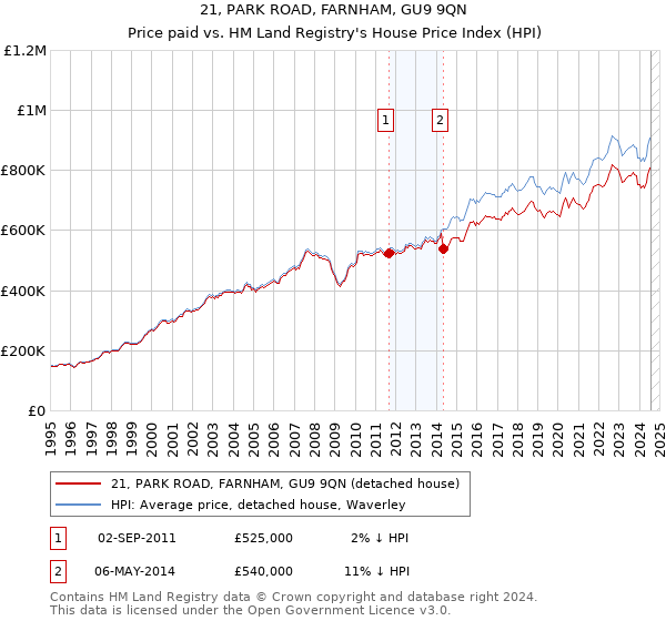 21, PARK ROAD, FARNHAM, GU9 9QN: Price paid vs HM Land Registry's House Price Index