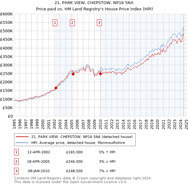 21, PARK VIEW, CHEPSTOW, NP16 5NA: Price paid vs HM Land Registry's House Price Index