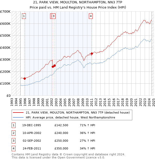 21, PARK VIEW, MOULTON, NORTHAMPTON, NN3 7TP: Price paid vs HM Land Registry's House Price Index