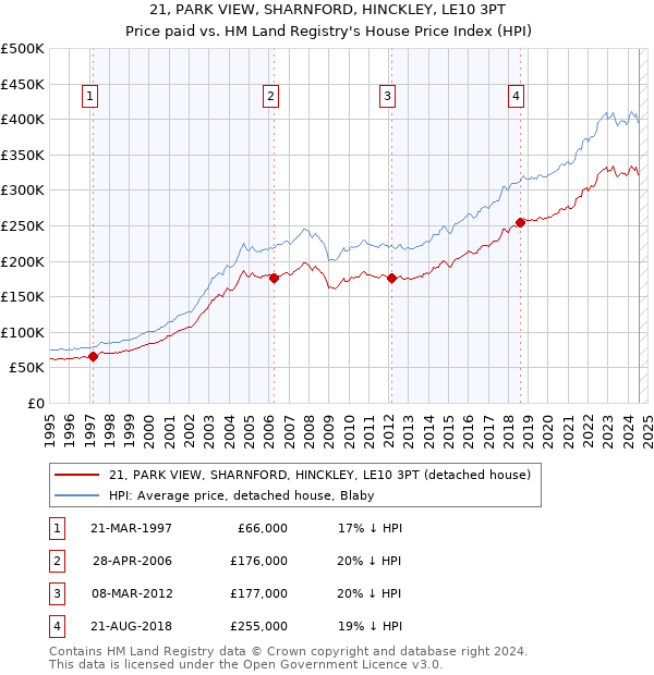 21, PARK VIEW, SHARNFORD, HINCKLEY, LE10 3PT: Price paid vs HM Land Registry's House Price Index