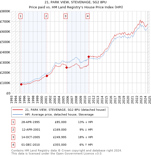 21, PARK VIEW, STEVENAGE, SG2 8PU: Price paid vs HM Land Registry's House Price Index