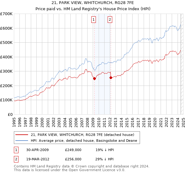 21, PARK VIEW, WHITCHURCH, RG28 7FE: Price paid vs HM Land Registry's House Price Index