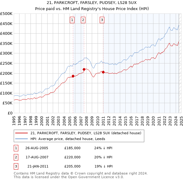 21, PARKCROFT, FARSLEY, PUDSEY, LS28 5UX: Price paid vs HM Land Registry's House Price Index