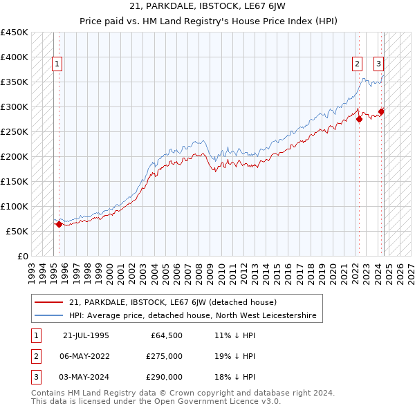 21, PARKDALE, IBSTOCK, LE67 6JW: Price paid vs HM Land Registry's House Price Index