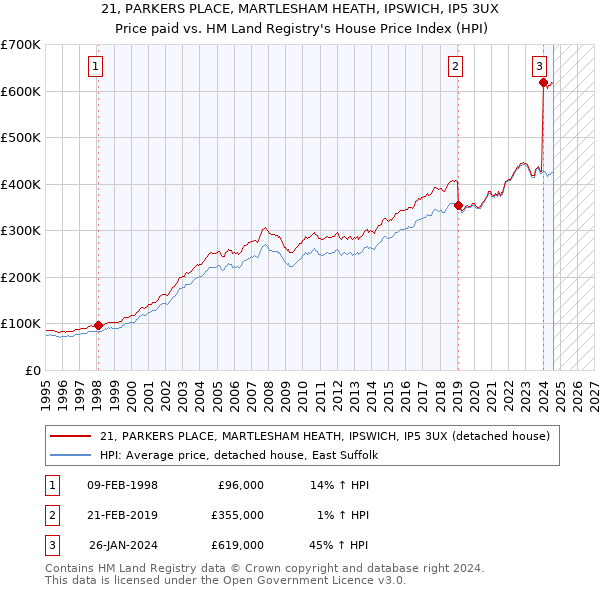 21, PARKERS PLACE, MARTLESHAM HEATH, IPSWICH, IP5 3UX: Price paid vs HM Land Registry's House Price Index