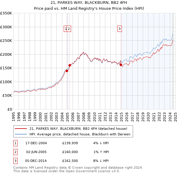 21, PARKES WAY, BLACKBURN, BB2 4FH: Price paid vs HM Land Registry's House Price Index