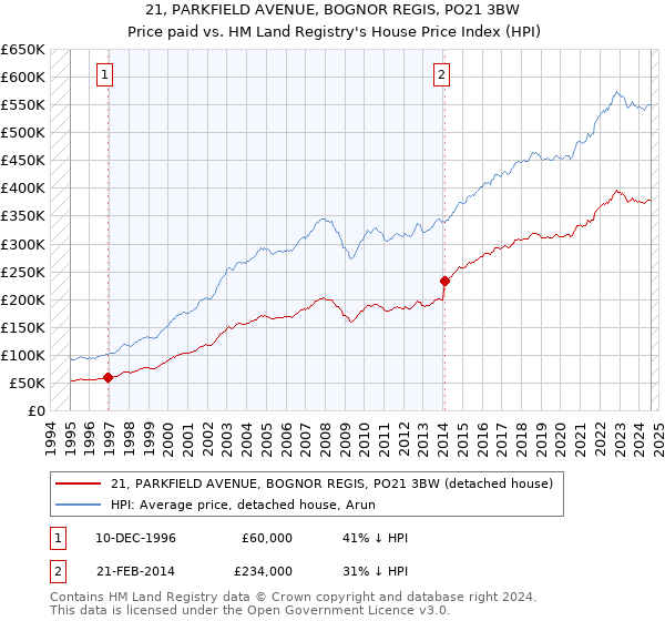 21, PARKFIELD AVENUE, BOGNOR REGIS, PO21 3BW: Price paid vs HM Land Registry's House Price Index