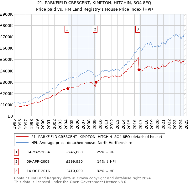 21, PARKFIELD CRESCENT, KIMPTON, HITCHIN, SG4 8EQ: Price paid vs HM Land Registry's House Price Index