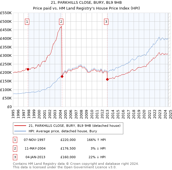 21, PARKHILLS CLOSE, BURY, BL9 9HB: Price paid vs HM Land Registry's House Price Index