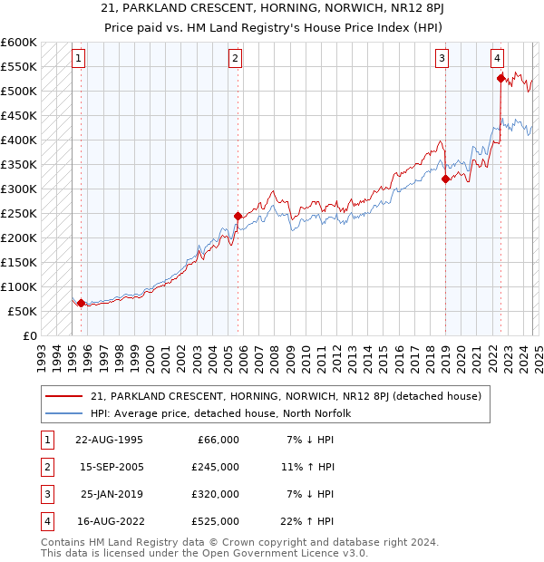 21, PARKLAND CRESCENT, HORNING, NORWICH, NR12 8PJ: Price paid vs HM Land Registry's House Price Index