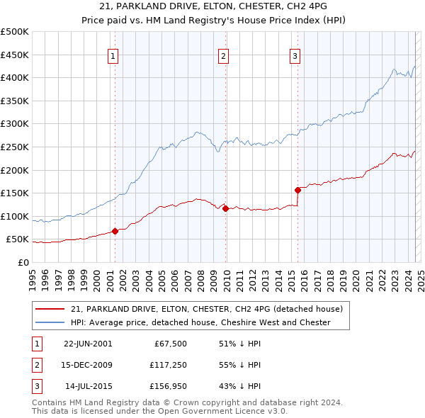 21, PARKLAND DRIVE, ELTON, CHESTER, CH2 4PG: Price paid vs HM Land Registry's House Price Index