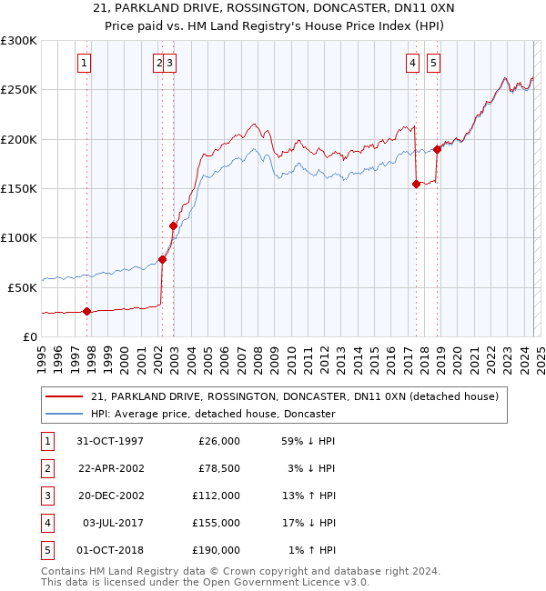 21, PARKLAND DRIVE, ROSSINGTON, DONCASTER, DN11 0XN: Price paid vs HM Land Registry's House Price Index