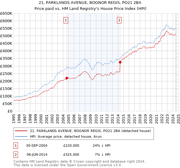 21, PARKLANDS AVENUE, BOGNOR REGIS, PO21 2BA: Price paid vs HM Land Registry's House Price Index