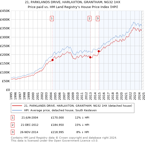 21, PARKLANDS DRIVE, HARLAXTON, GRANTHAM, NG32 1HX: Price paid vs HM Land Registry's House Price Index