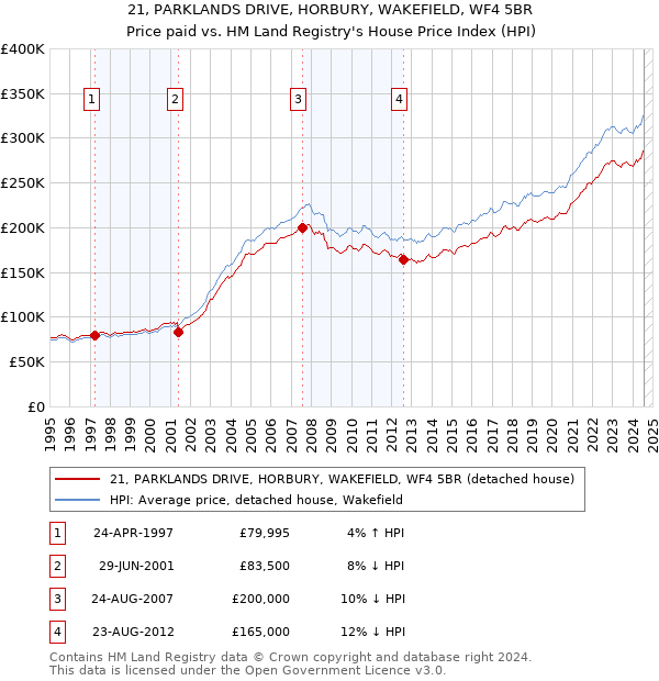 21, PARKLANDS DRIVE, HORBURY, WAKEFIELD, WF4 5BR: Price paid vs HM Land Registry's House Price Index