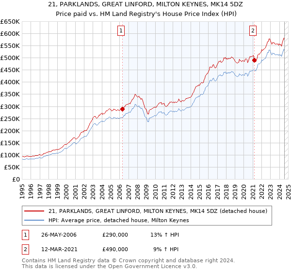 21, PARKLANDS, GREAT LINFORD, MILTON KEYNES, MK14 5DZ: Price paid vs HM Land Registry's House Price Index