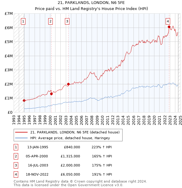 21, PARKLANDS, LONDON, N6 5FE: Price paid vs HM Land Registry's House Price Index