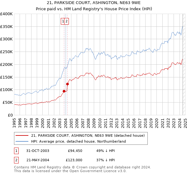 21, PARKSIDE COURT, ASHINGTON, NE63 9WE: Price paid vs HM Land Registry's House Price Index