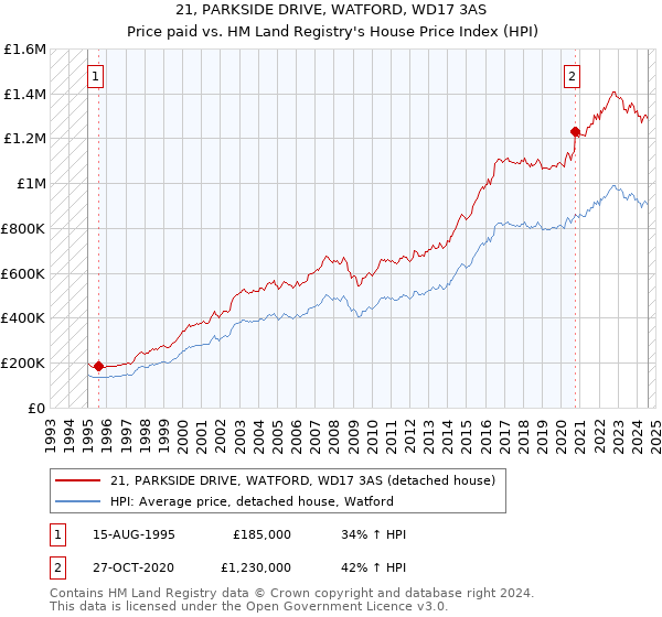 21, PARKSIDE DRIVE, WATFORD, WD17 3AS: Price paid vs HM Land Registry's House Price Index