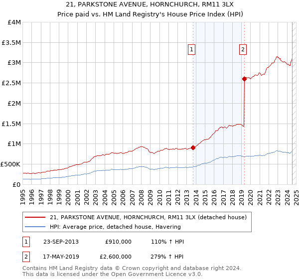 21, PARKSTONE AVENUE, HORNCHURCH, RM11 3LX: Price paid vs HM Land Registry's House Price Index