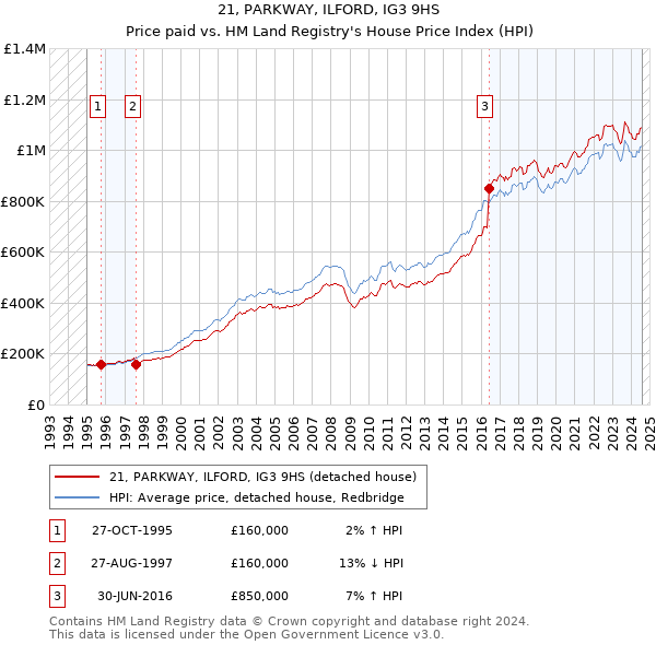 21, PARKWAY, ILFORD, IG3 9HS: Price paid vs HM Land Registry's House Price Index