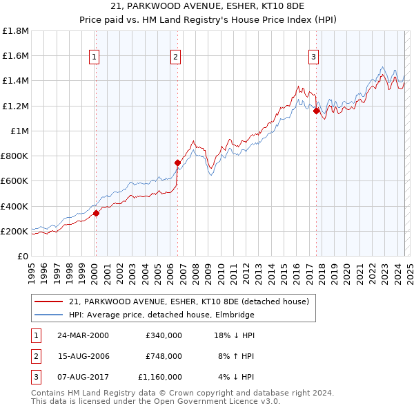 21, PARKWOOD AVENUE, ESHER, KT10 8DE: Price paid vs HM Land Registry's House Price Index