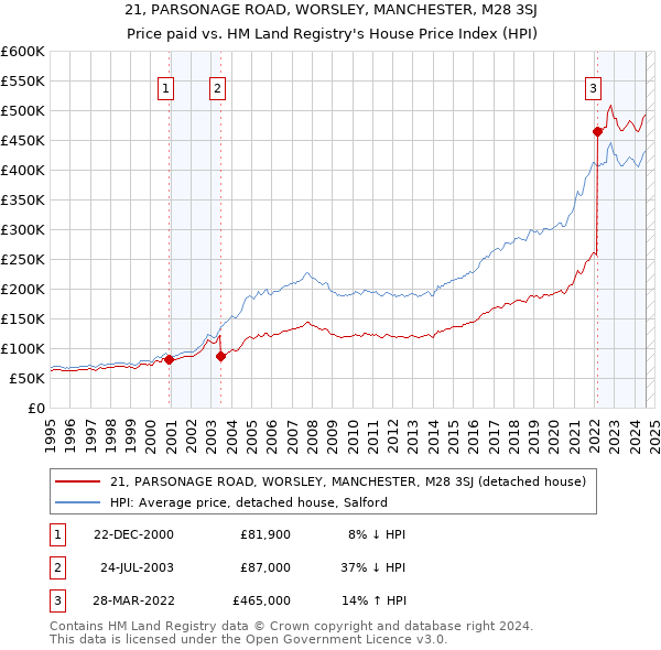 21, PARSONAGE ROAD, WORSLEY, MANCHESTER, M28 3SJ: Price paid vs HM Land Registry's House Price Index