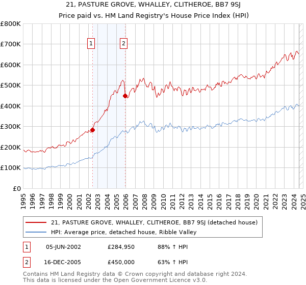 21, PASTURE GROVE, WHALLEY, CLITHEROE, BB7 9SJ: Price paid vs HM Land Registry's House Price Index