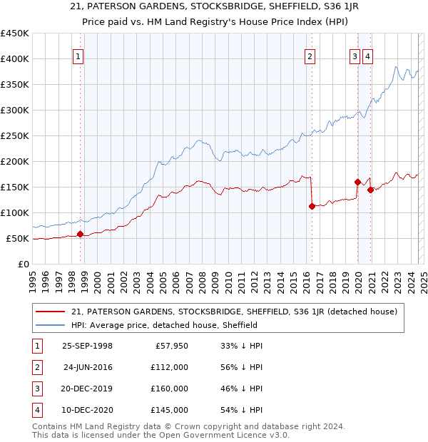 21, PATERSON GARDENS, STOCKSBRIDGE, SHEFFIELD, S36 1JR: Price paid vs HM Land Registry's House Price Index